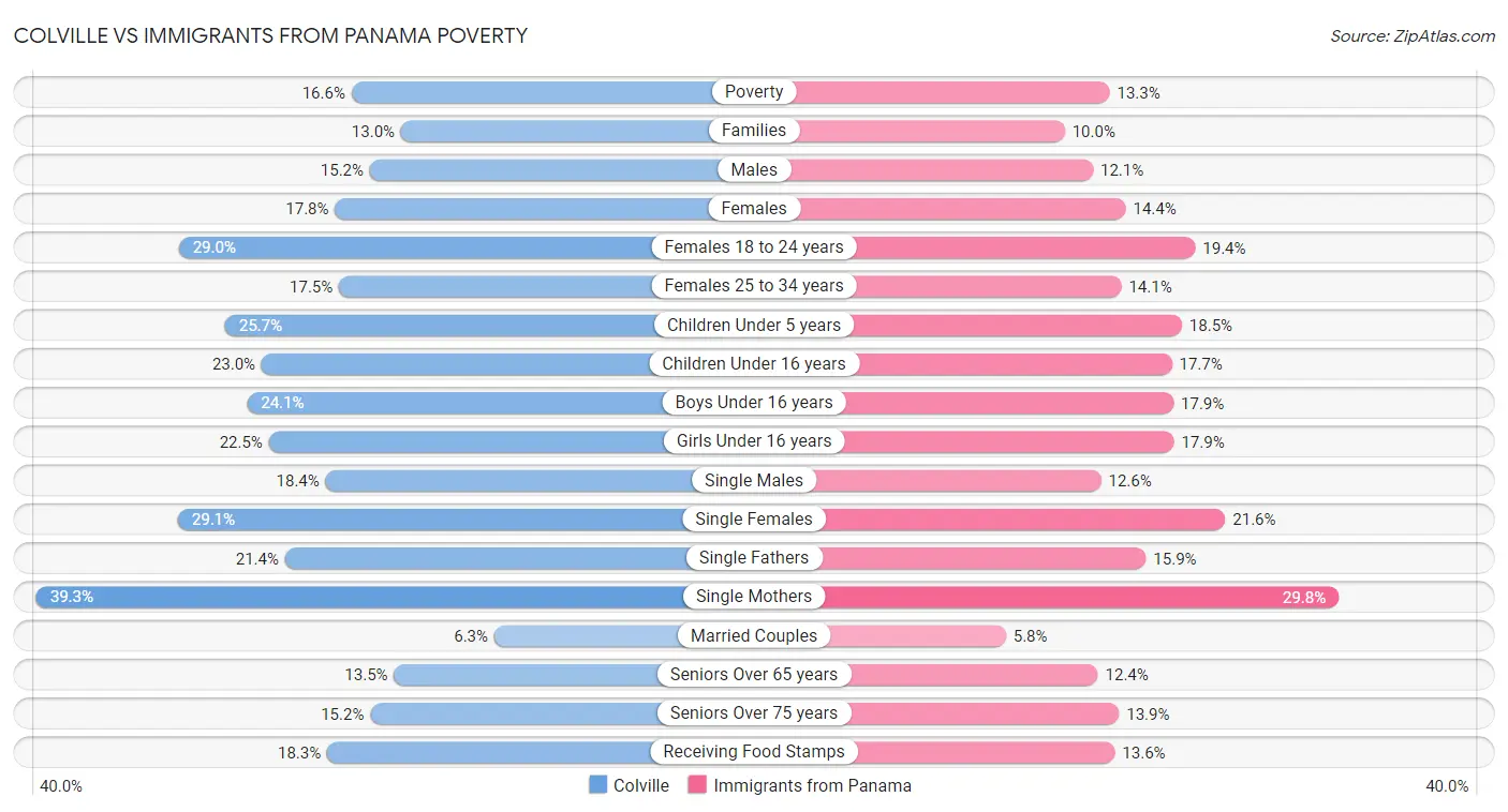 Colville vs Immigrants from Panama Poverty