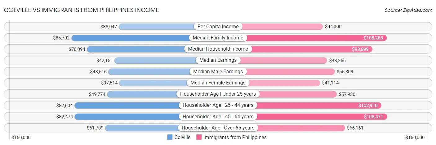 Colville vs Immigrants from Philippines Income