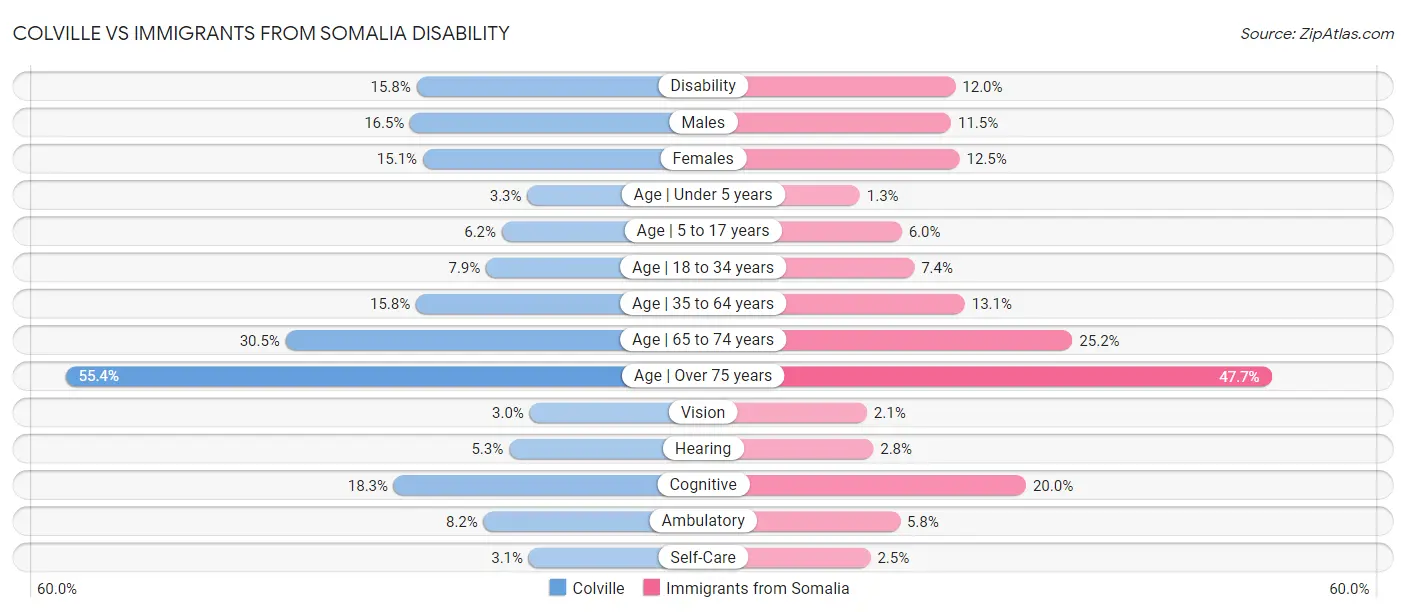 Colville vs Immigrants from Somalia Disability
