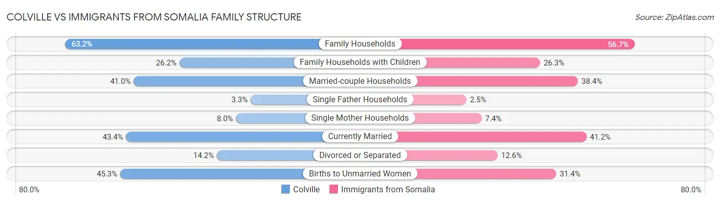 Colville vs Immigrants from Somalia Family Structure