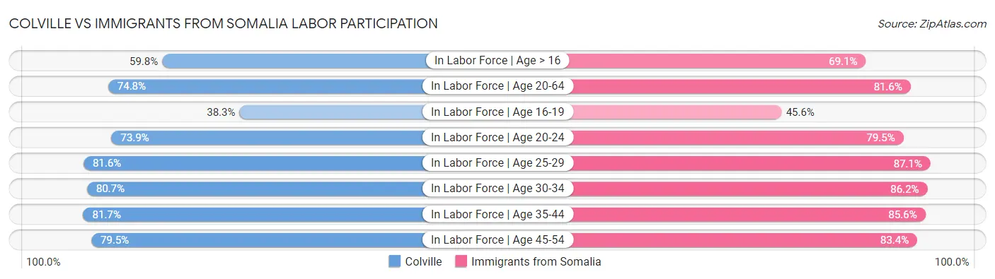 Colville vs Immigrants from Somalia Labor Participation