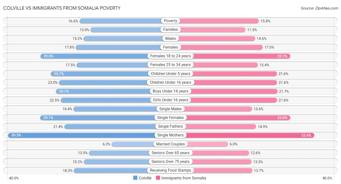 Colville vs Immigrants from Somalia Poverty