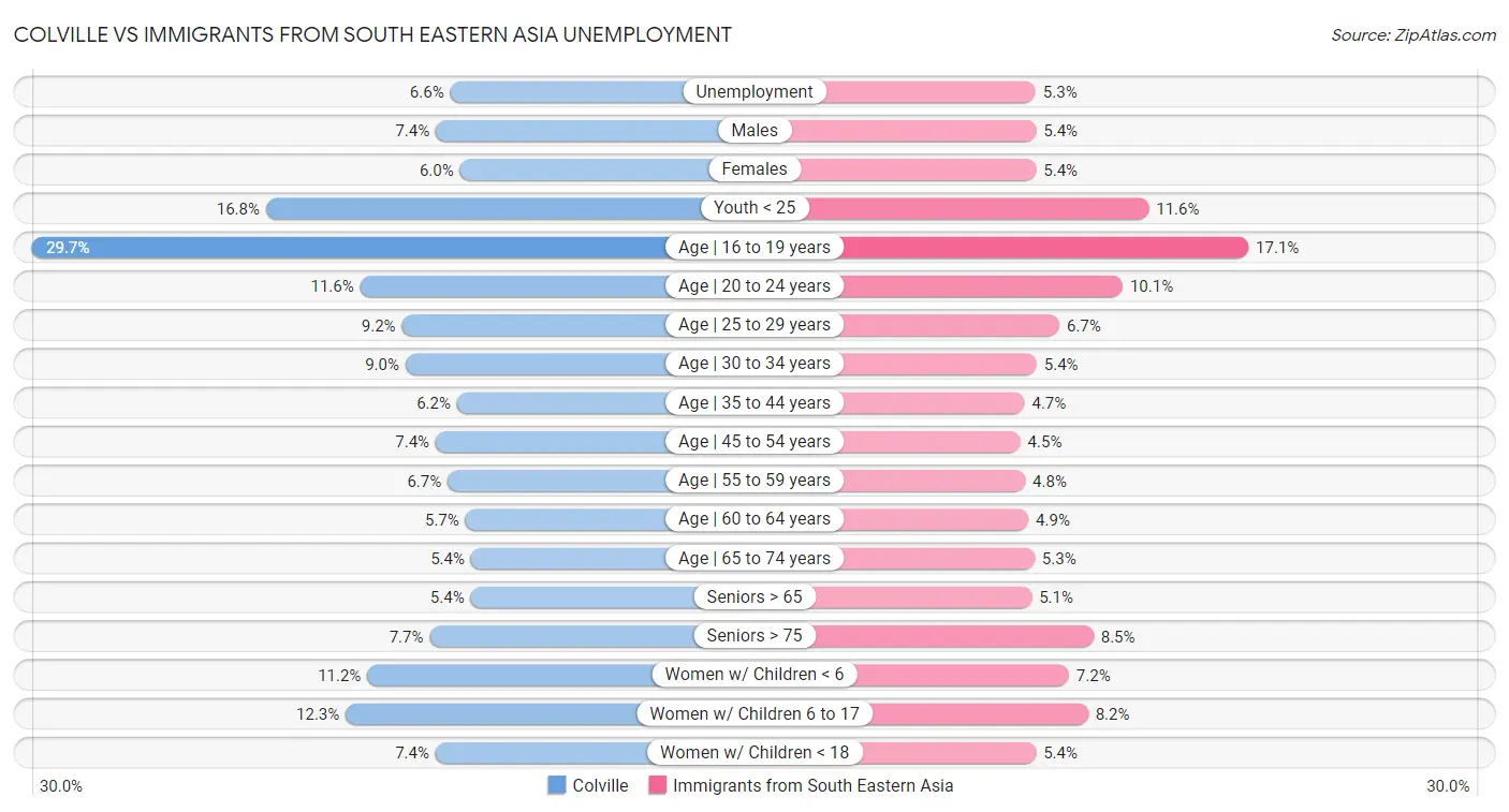 Colville vs Immigrants from South Eastern Asia Unemployment