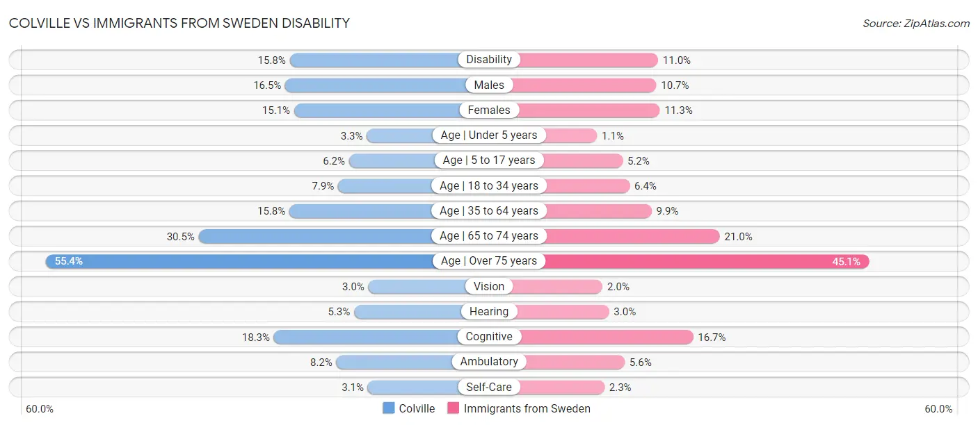 Colville vs Immigrants from Sweden Disability