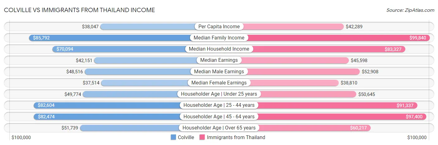 Colville vs Immigrants from Thailand Income