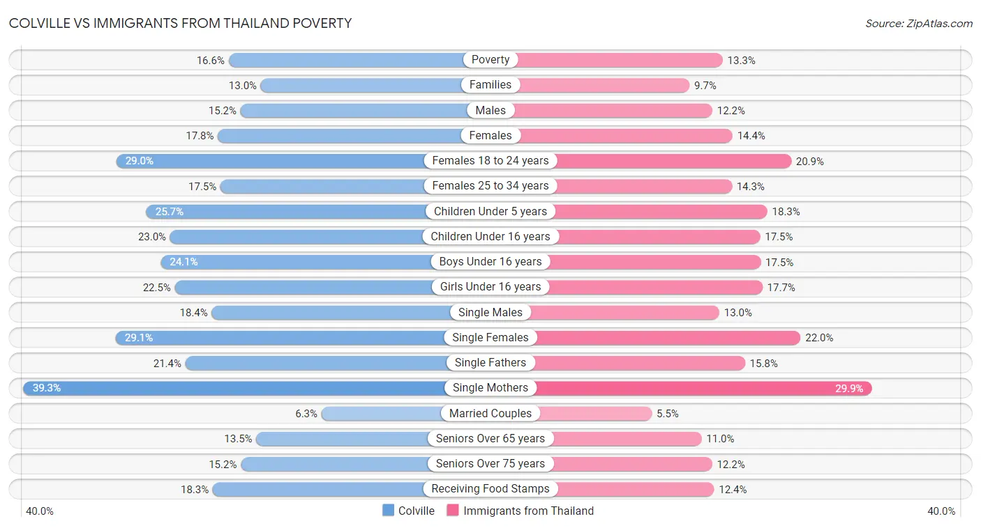 Colville vs Immigrants from Thailand Poverty