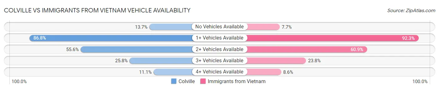 Colville vs Immigrants from Vietnam Vehicle Availability
