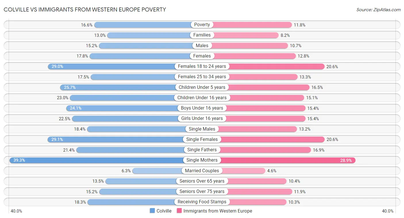 Colville vs Immigrants from Western Europe Poverty