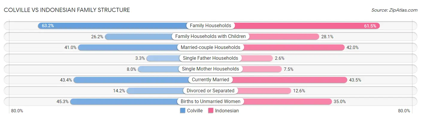 Colville vs Indonesian Family Structure