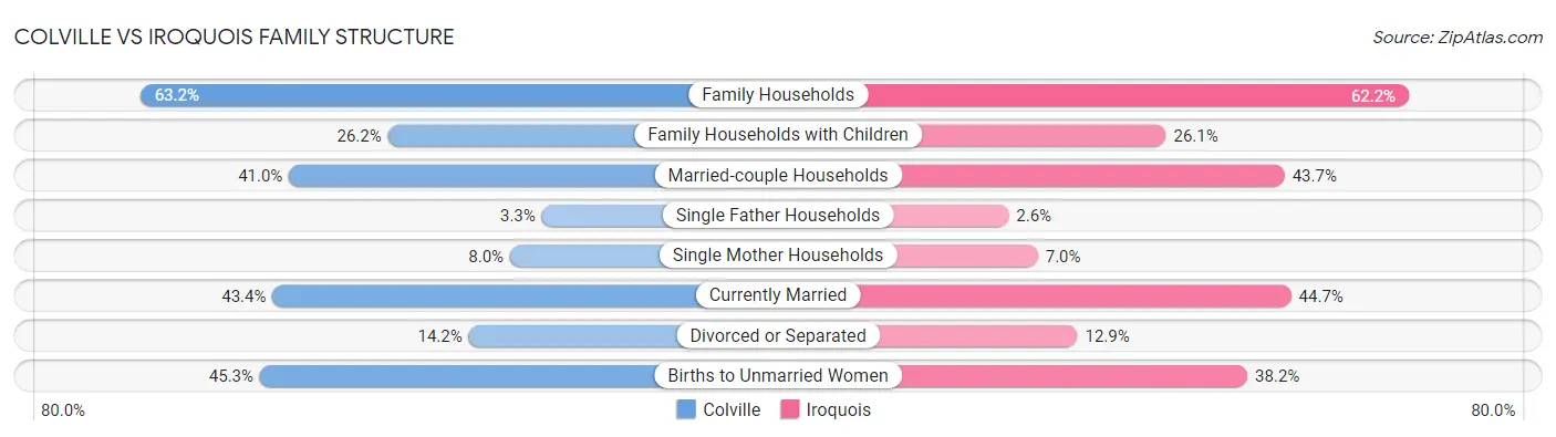 Colville vs Iroquois Family Structure