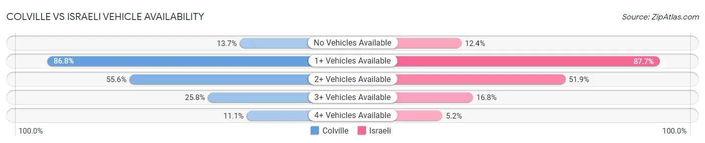 Colville vs Israeli Vehicle Availability
