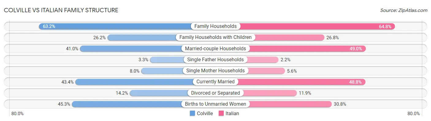 Colville vs Italian Family Structure