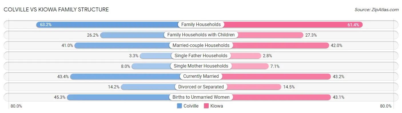 Colville vs Kiowa Family Structure