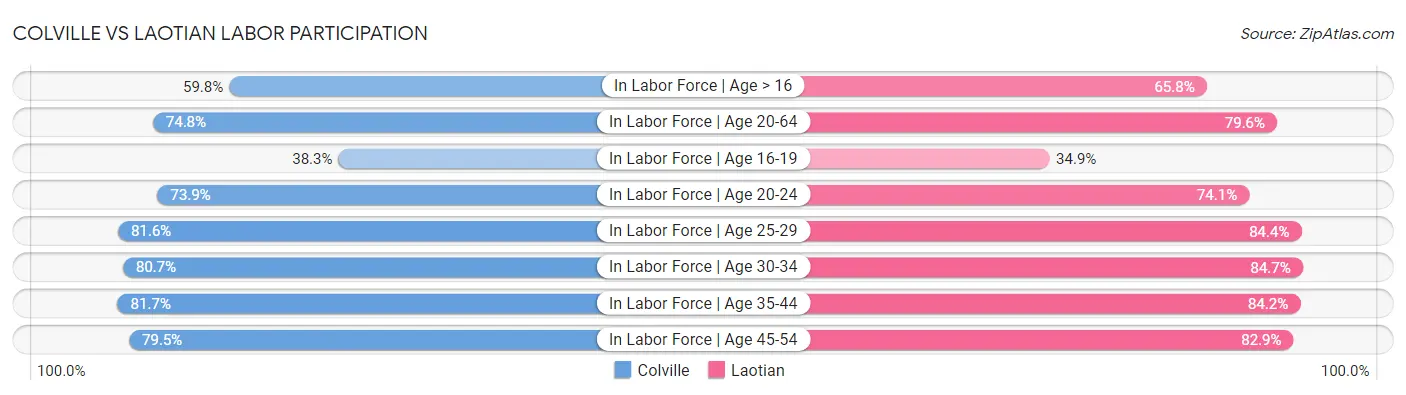 Colville vs Laotian Labor Participation