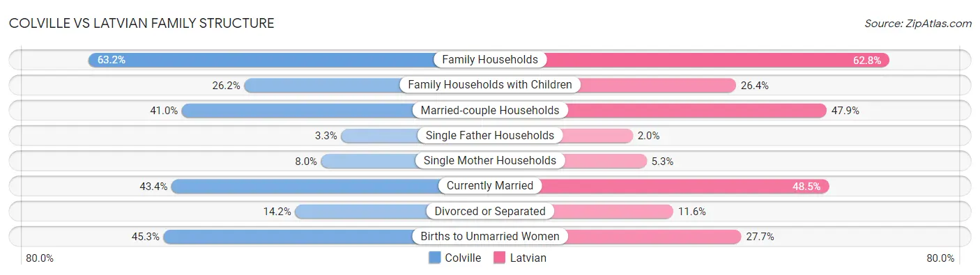Colville vs Latvian Family Structure