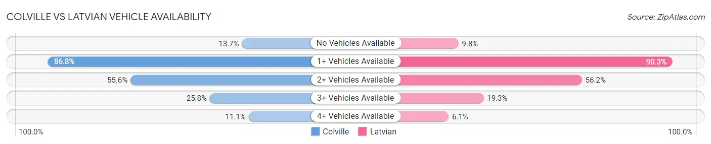 Colville vs Latvian Vehicle Availability