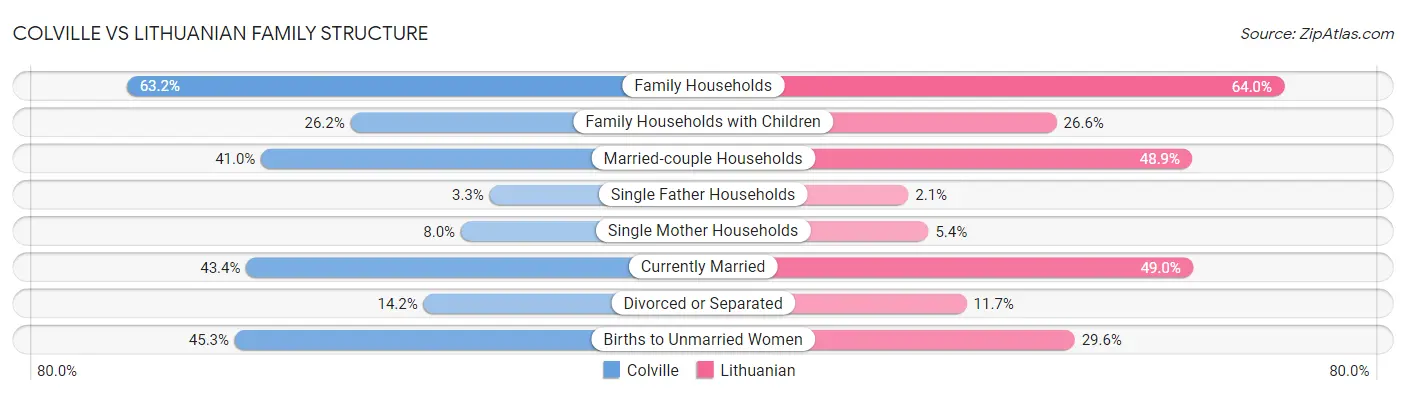 Colville vs Lithuanian Family Structure