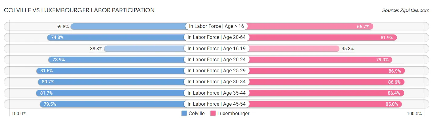 Colville vs Luxembourger Labor Participation