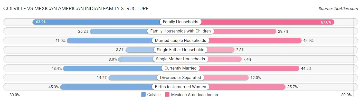 Colville vs Mexican American Indian Family Structure