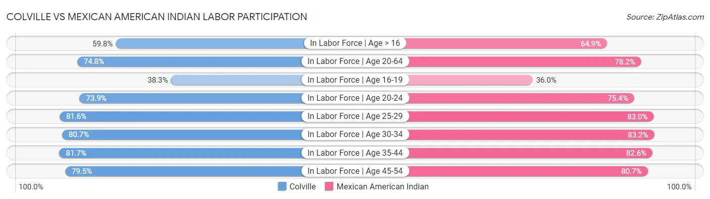 Colville vs Mexican American Indian Labor Participation