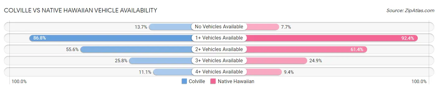 Colville vs Native Hawaiian Vehicle Availability