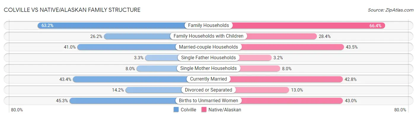 Colville vs Native/Alaskan Family Structure