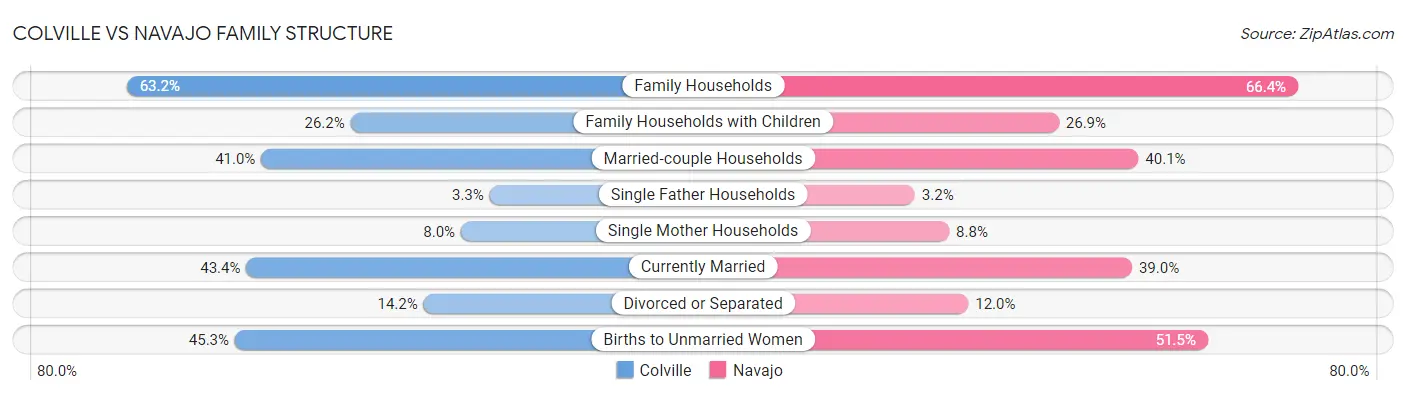 Colville vs Navajo Family Structure