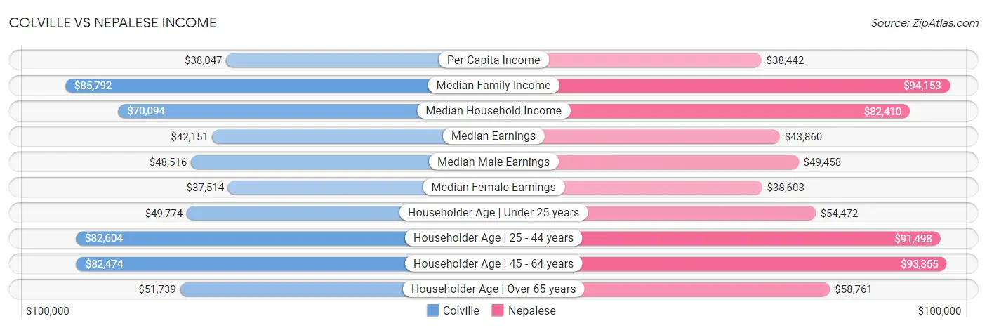 Colville vs Nepalese Income