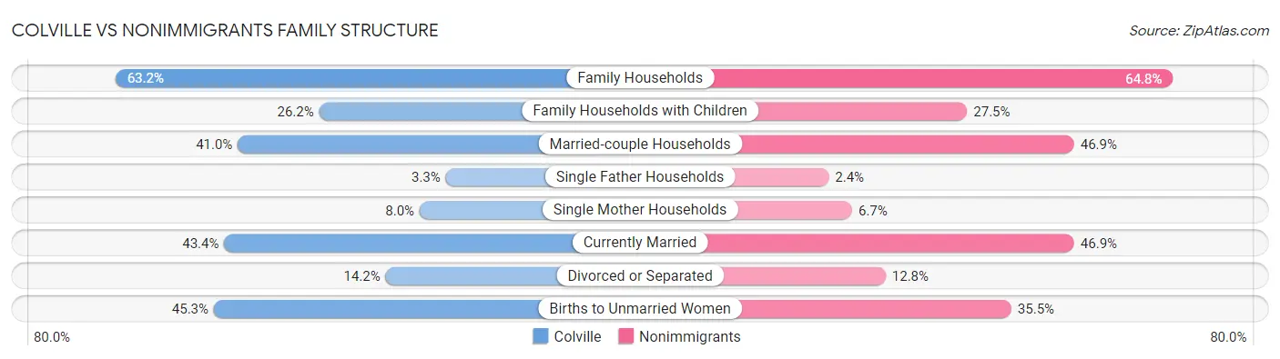 Colville vs Nonimmigrants Family Structure