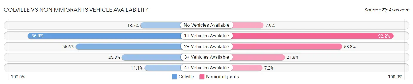 Colville vs Nonimmigrants Vehicle Availability