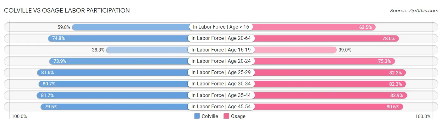 Colville vs Osage Labor Participation