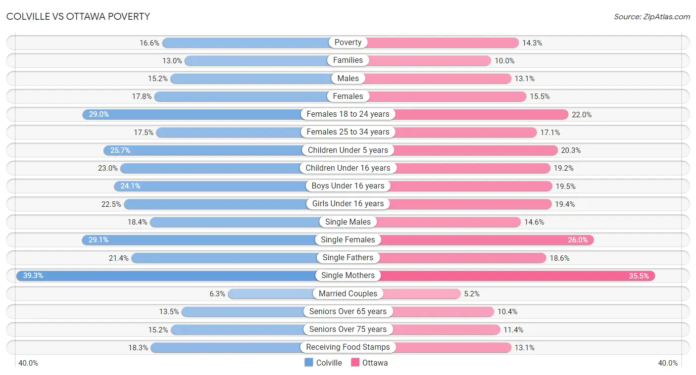 Colville vs Ottawa Poverty