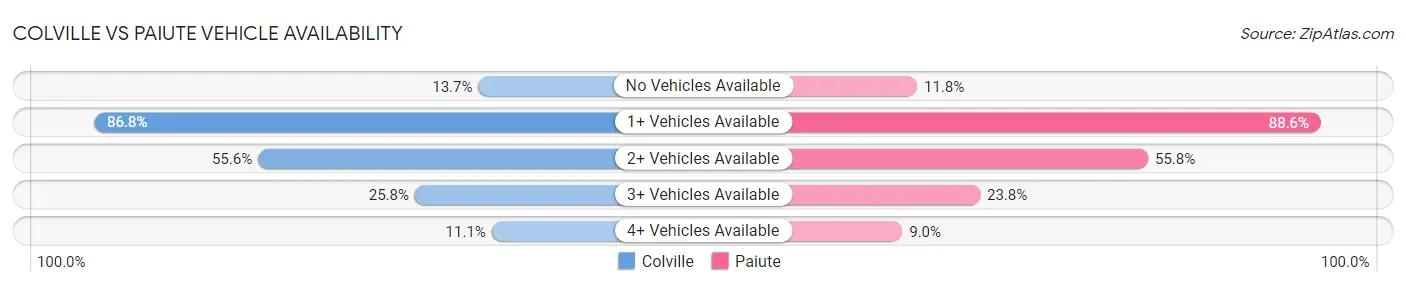 Colville vs Paiute Vehicle Availability
