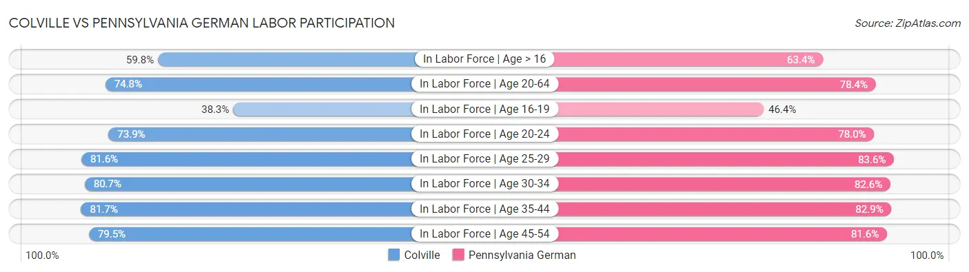 Colville vs Pennsylvania German Labor Participation