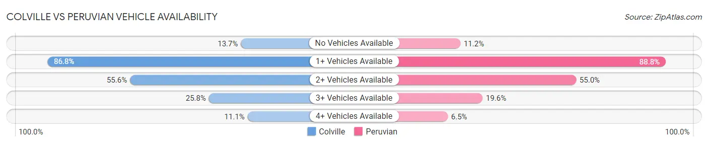 Colville vs Peruvian Vehicle Availability