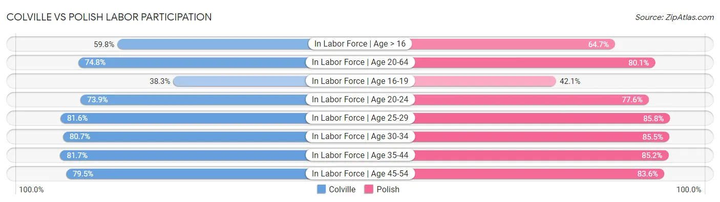 Colville vs Polish Labor Participation