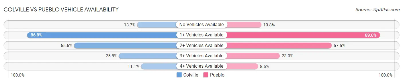 Colville vs Pueblo Vehicle Availability