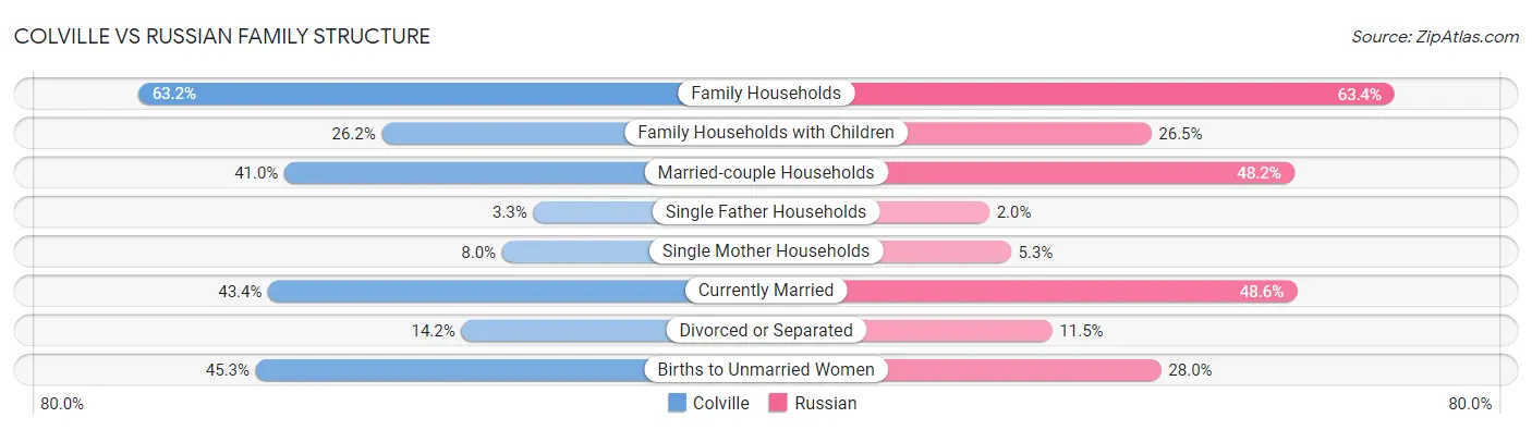Colville vs Russian Family Structure