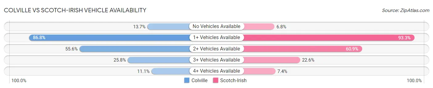 Colville vs Scotch-Irish Vehicle Availability