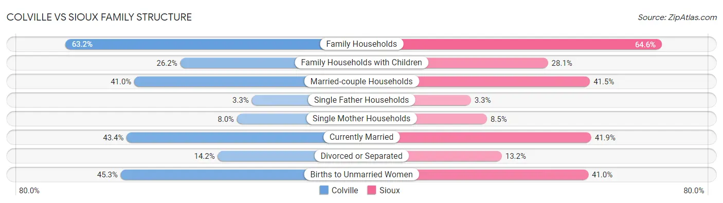Colville vs Sioux Family Structure