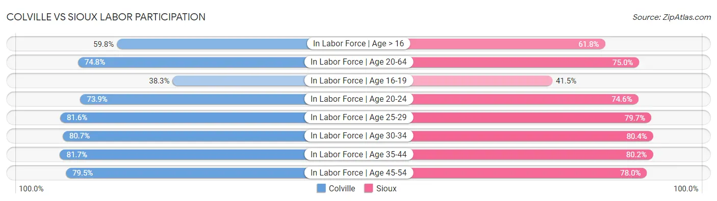 Colville vs Sioux Labor Participation