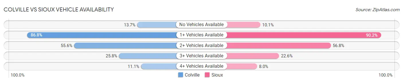 Colville vs Sioux Vehicle Availability