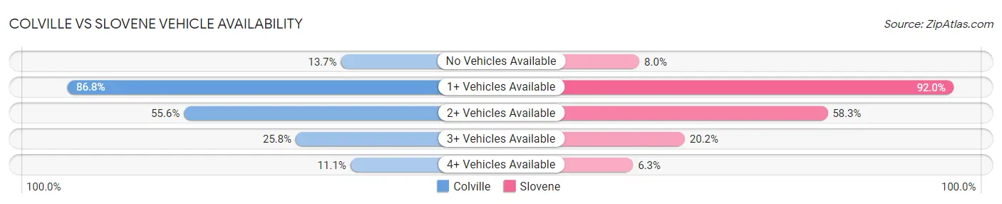 Colville vs Slovene Vehicle Availability