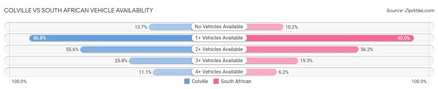 Colville vs South African Vehicle Availability