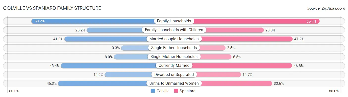 Colville vs Spaniard Family Structure