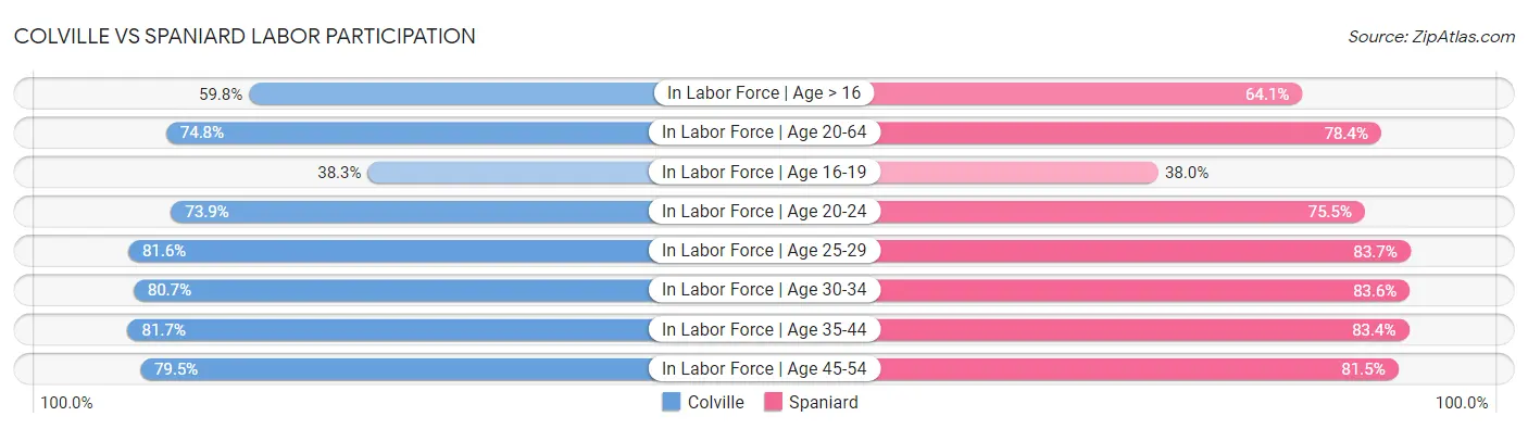 Colville vs Spaniard Labor Participation