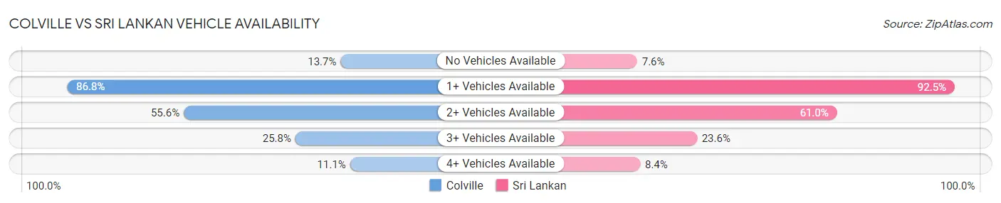 Colville vs Sri Lankan Vehicle Availability