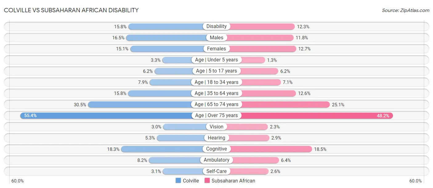 Colville vs Subsaharan African Disability