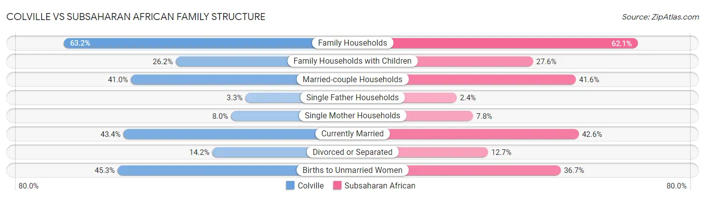Colville vs Subsaharan African Family Structure