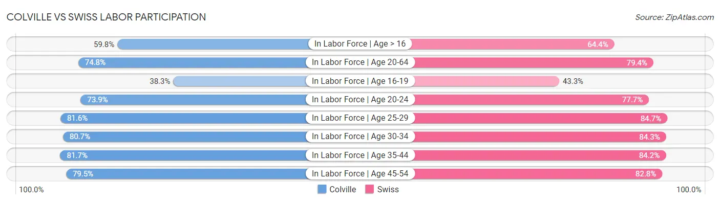 Colville vs Swiss Labor Participation